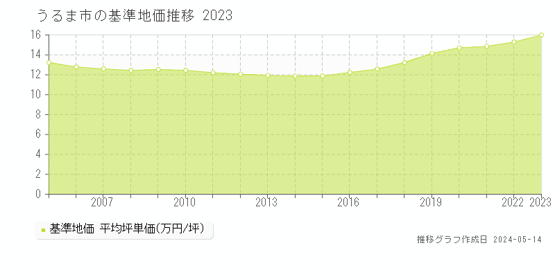 うるま市の基準地価推移グラフ 