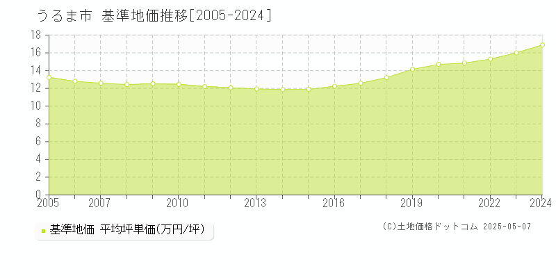 うるま市(沖縄県)の基準地価推移グラフ(坪単価)[2005-2024年]