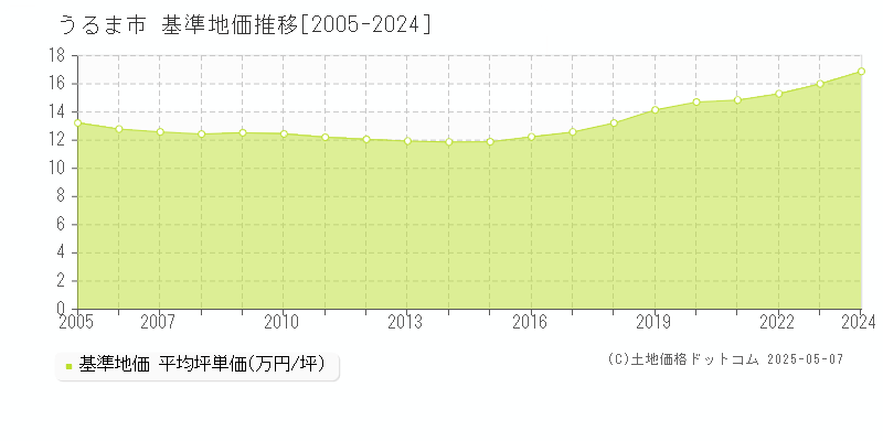 うるま市の基準地価推移グラフ 