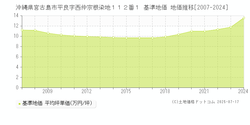 沖縄県宮古島市平良字西仲宗根染地１１２番１ 基準地価 地価推移[2007-2024]