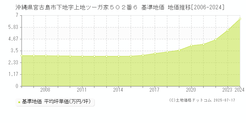沖縄県宮古島市下地字上地ツーガ家５０２番６ 基準地価 地価推移[2006-2024]