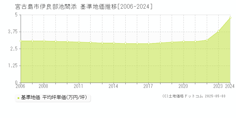 伊良部池間添(宮古島市)の基準地価推移グラフ(坪単価)[2006-2024年]