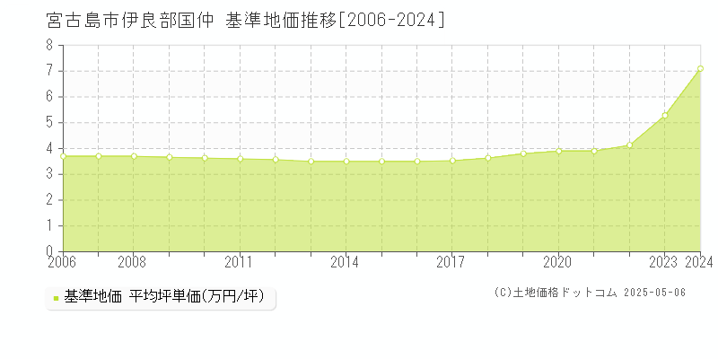 伊良部国仲(宮古島市)の基準地価推移グラフ(坪単価)[2006-2024年]