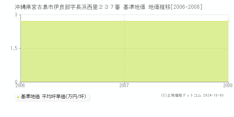 沖縄県宮古島市伊良部字長浜西里２３７番 基準地価 地価推移[2006-2008]