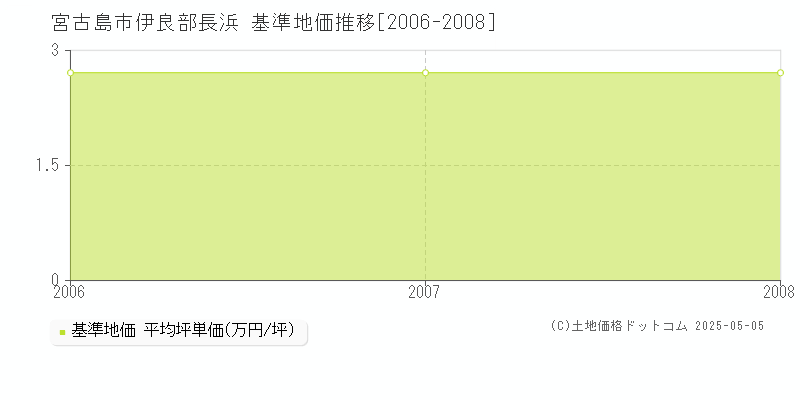 伊良部長浜(宮古島市)の基準地価推移グラフ(坪単価)[2006-2008年]