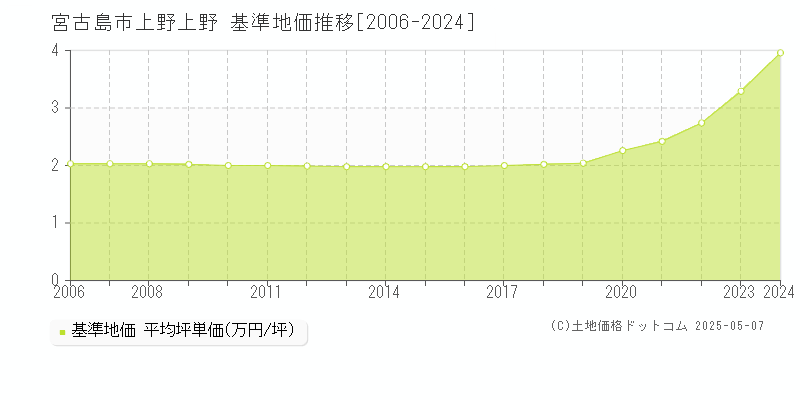 上野上野(宮古島市)の基準地価推移グラフ(坪単価)[2006-2024年]