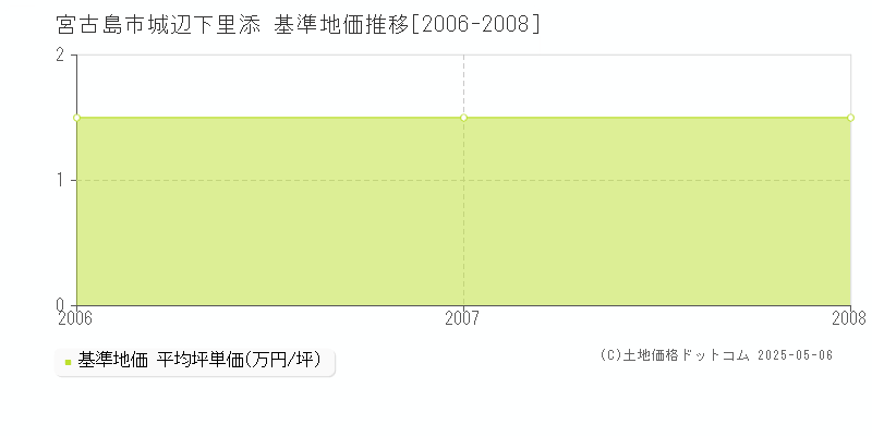 城辺下里添(宮古島市)の基準地価推移グラフ(坪単価)[2006-2008年]