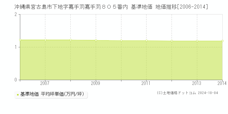 沖縄県宮古島市下地字嘉手苅嘉手苅８０５番内 基準地価 地価推移[2006-2014]