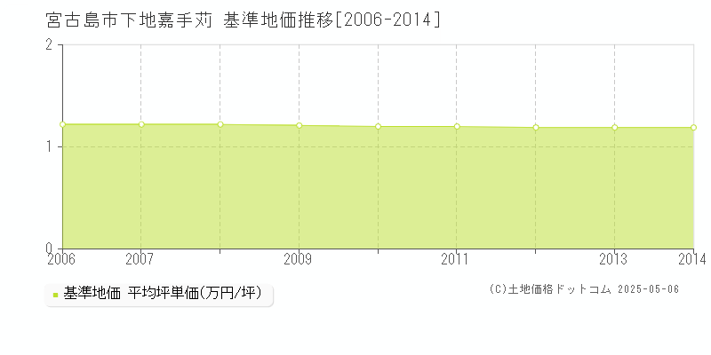 下地嘉手苅(宮古島市)の基準地価推移グラフ(坪単価)[2006-2014年]