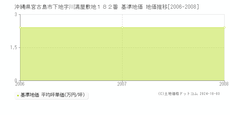 沖縄県宮古島市下地字川満屋敷地１８２番 基準地価 地価推移[2006-2008]