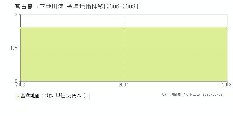 下地川満(宮古島市)の基準地価推移グラフ(坪単価)[2006-2008年]