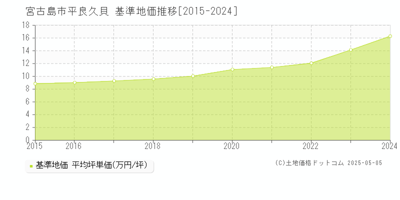 平良久貝(宮古島市)の基準地価推移グラフ(坪単価)[2015-2024年]