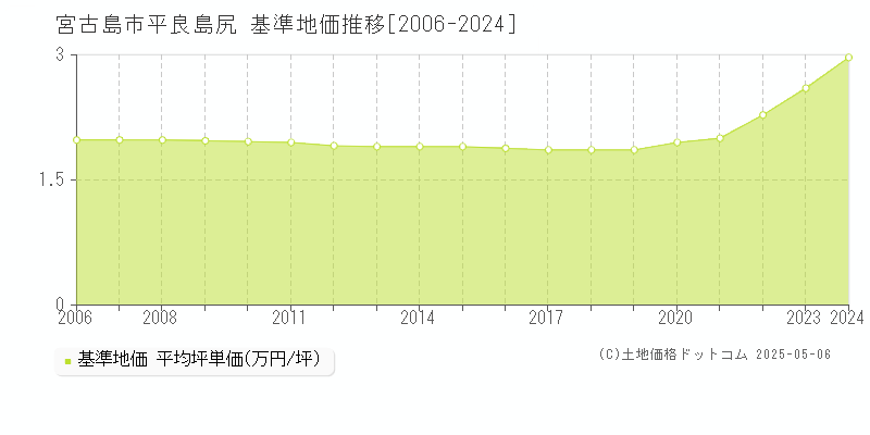 平良島尻(宮古島市)の基準地価推移グラフ(坪単価)[2006-2024年]