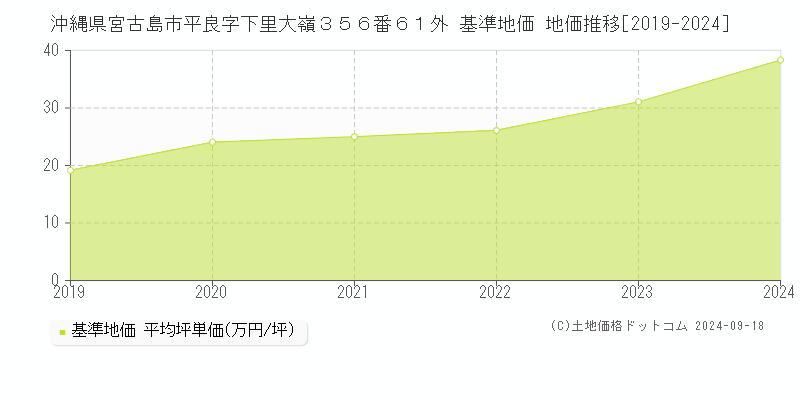 沖縄県宮古島市平良字下里大嶺３５６番６１外 基準地価 地価推移[2019-2024]