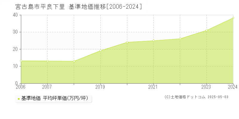 平良下里(宮古島市)の基準地価推移グラフ(坪単価)[2006-2024年]