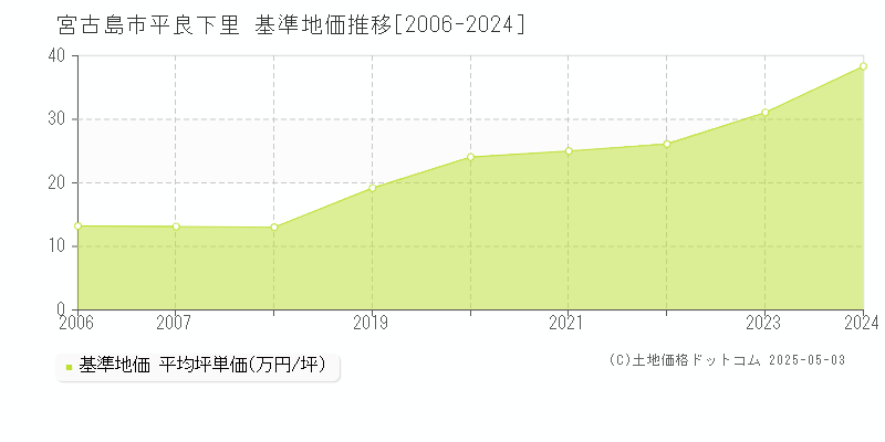 宮古島市平良下里の基準地価推移グラフ 