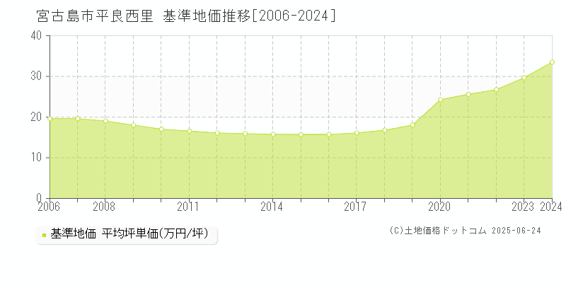 平良西里(宮古島市)の基準地価推移グラフ(坪単価)[2006-2024年]