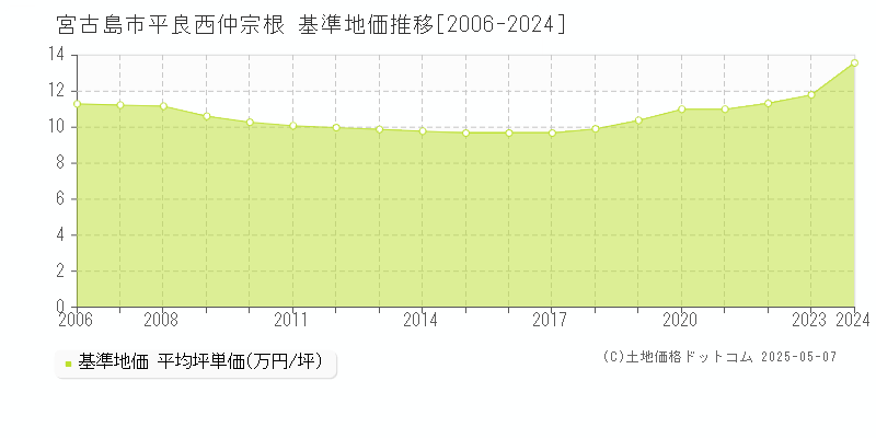 平良西仲宗根(宮古島市)の基準地価推移グラフ(坪単価)[2006-2024年]