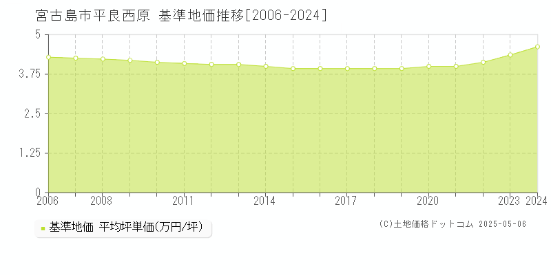 平良西原(宮古島市)の基準地価推移グラフ(坪単価)[2006-2024年]