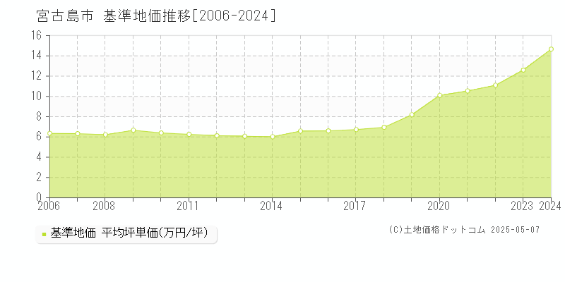 宮古島市(沖縄県)の基準地価推移グラフ(坪単価)[2006-2024年]