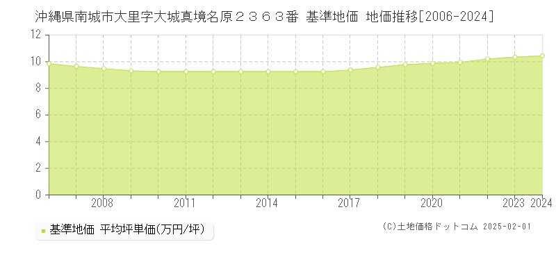 沖縄県南城市大里字大城真境名原２３６３番 基準地価 地価推移[2006-2024]