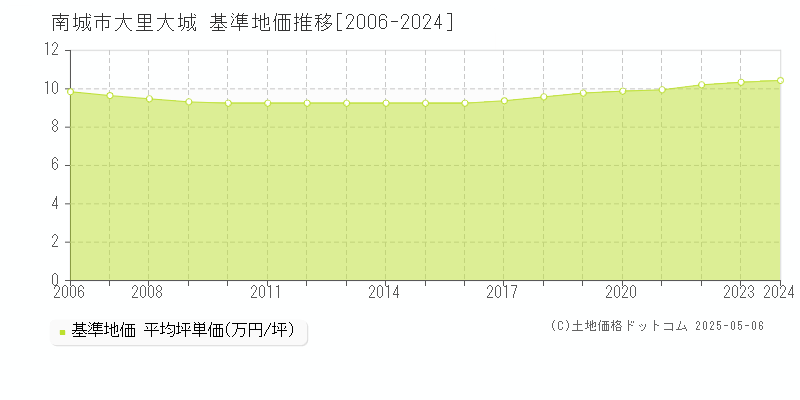 大里大城(南城市)の基準地価推移グラフ(坪単価)[2006-2024年]