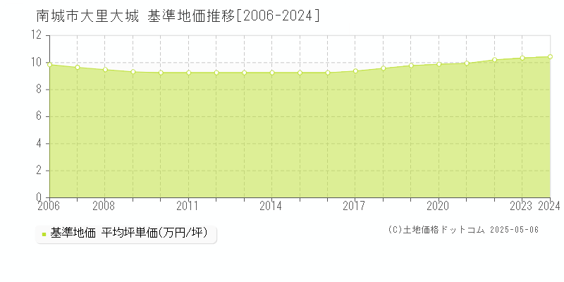 南城市大里大城の基準地価推移グラフ 