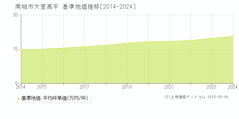 大里高平(南城市)の基準地価推移グラフ(坪単価)[2014-2024年]