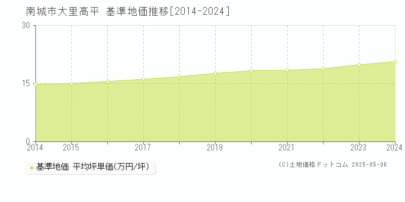 南城市大里高平の基準地価推移グラフ 