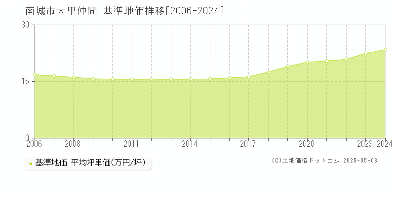 大里仲間(南城市)の基準地価推移グラフ(坪単価)[2006-2024年]