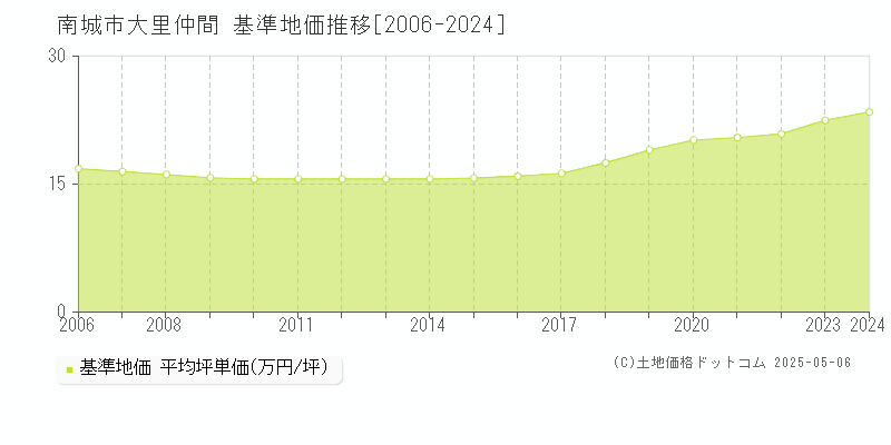 南城市大里仲間の基準地価推移グラフ 