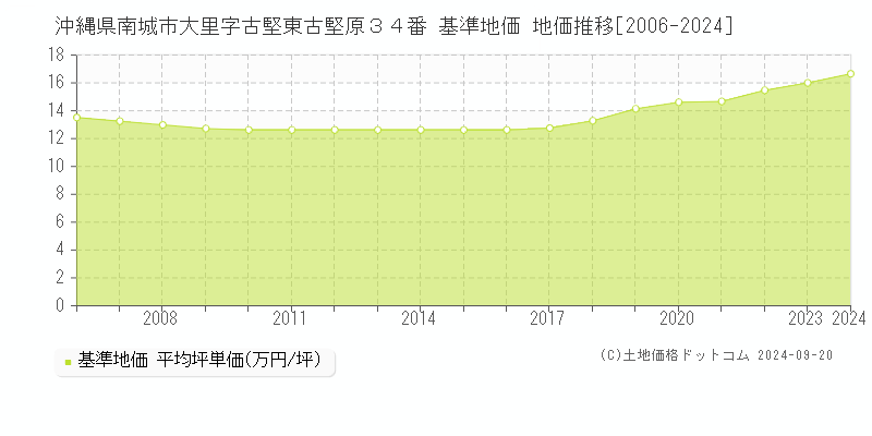沖縄県南城市大里字古堅東古堅原３４番 基準地価 地価推移[2006-2024]