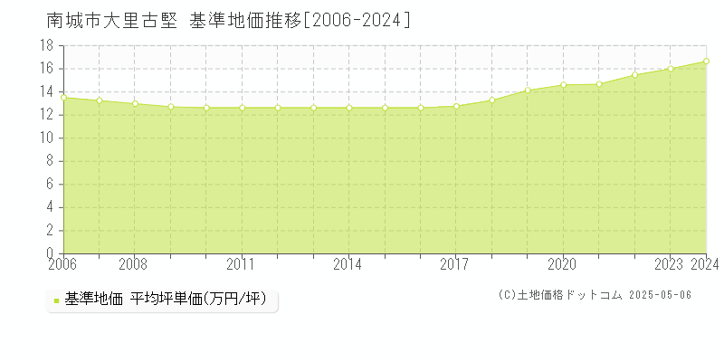 大里古堅(南城市)の基準地価推移グラフ(坪単価)[2006-2024年]