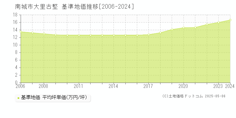 南城市大里古堅の基準地価推移グラフ 