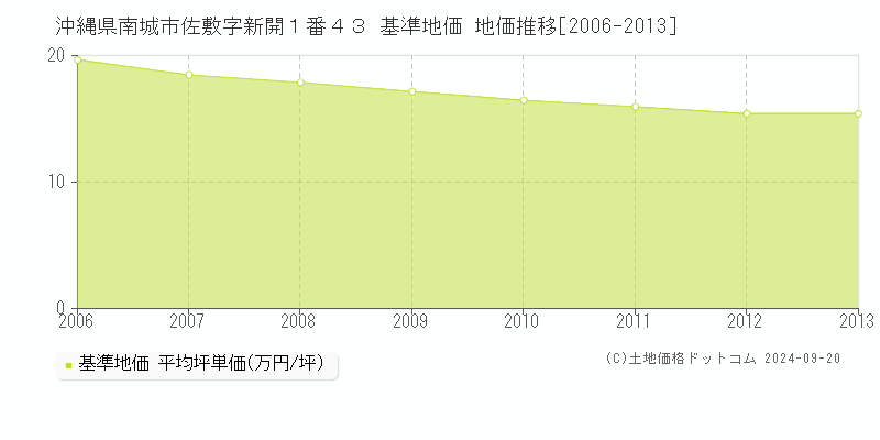 沖縄県南城市佐敷字新開１番４３ 基準地価 地価推移[2006-2013]
