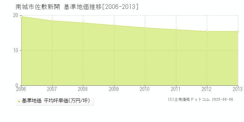 佐敷新開(南城市)の基準地価推移グラフ(坪単価)[2006-2013年]