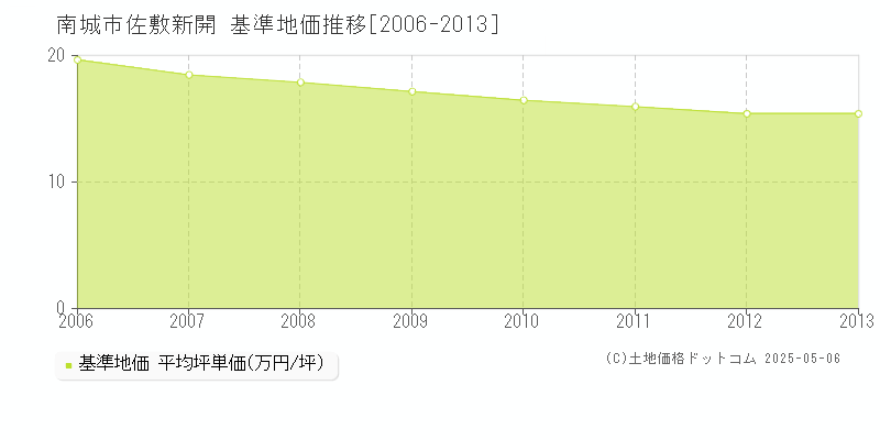 南城市佐敷新開の基準地価推移グラフ 