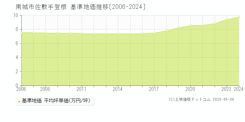 佐敷手登根(南城市)の基準地価推移グラフ(坪単価)[2006-2024年]