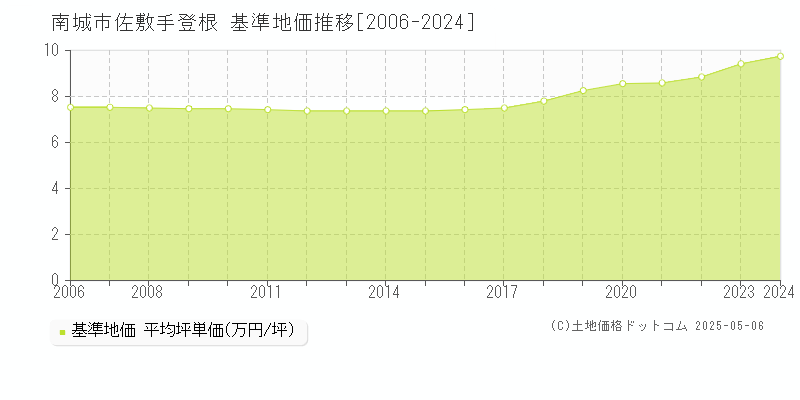 南城市佐敷手登根の基準地価推移グラフ 