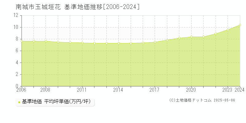 玉城垣花(南城市)の基準地価推移グラフ(坪単価)[2006-2024年]