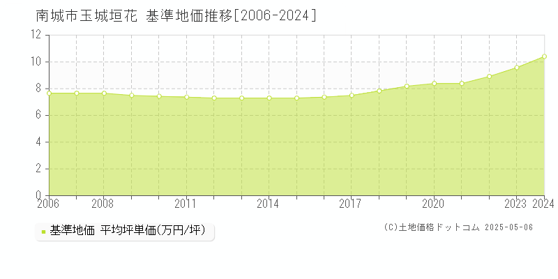 南城市玉城垣花の基準地価推移グラフ 