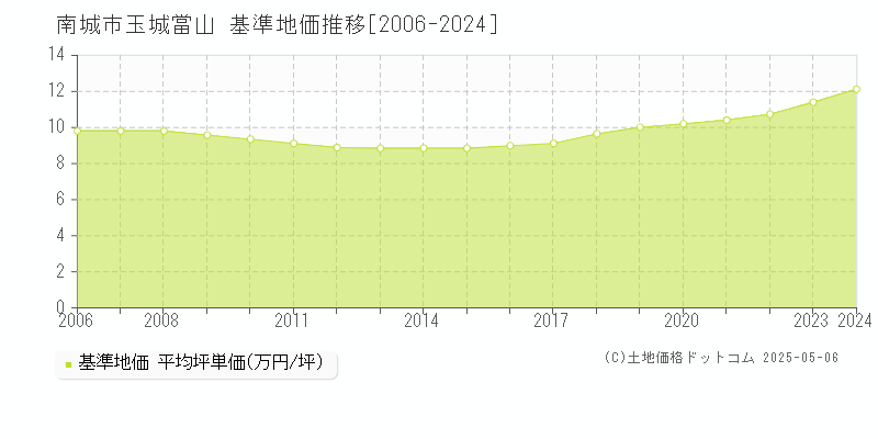 玉城當山(南城市)の基準地価推移グラフ(坪単価)[2006-2024年]