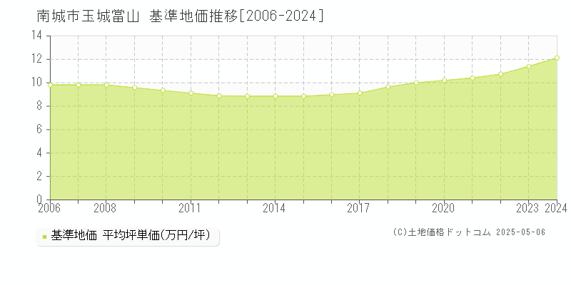 南城市玉城當山の基準地価推移グラフ 