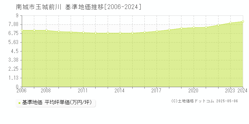 玉城前川(南城市)の基準地価推移グラフ(坪単価)[2006-2024年]