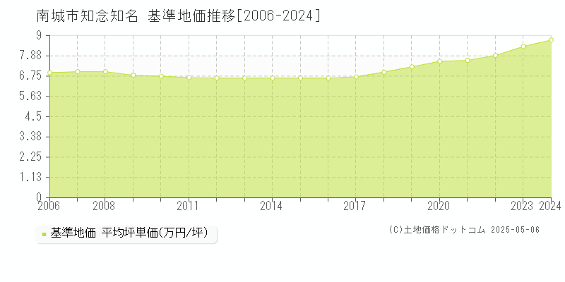 知念知名(南城市)の基準地価推移グラフ(坪単価)[2006-2024年]