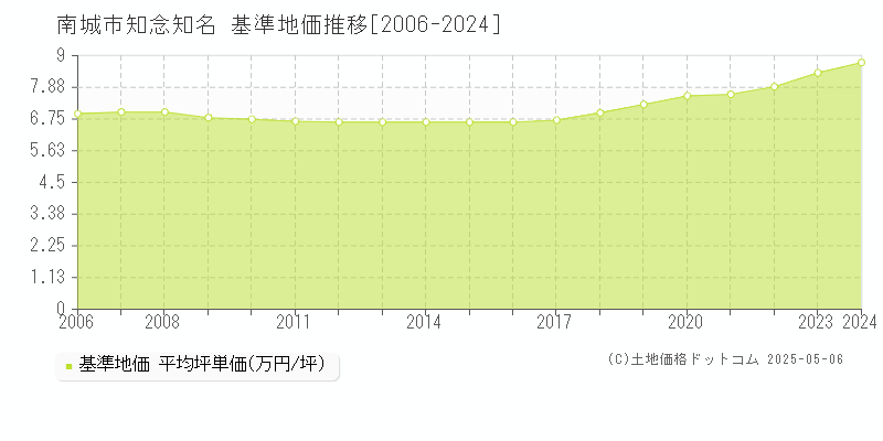 南城市知念知名の基準地価推移グラフ 