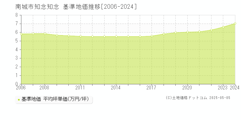 知念知念(南城市)の基準地価推移グラフ(坪単価)[2006-2024年]