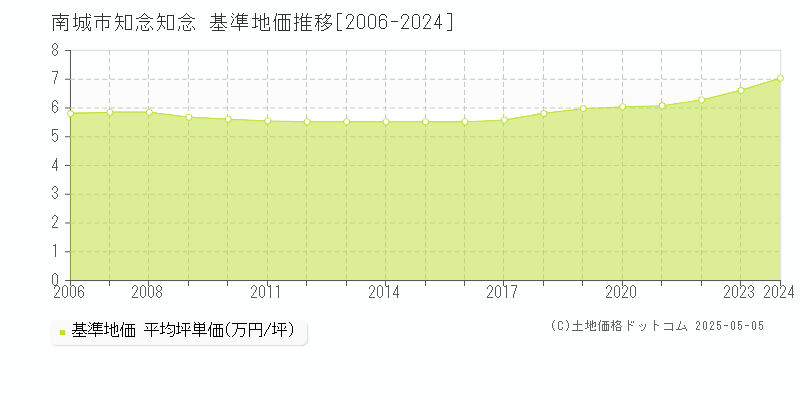 南城市知念知念の基準地価推移グラフ 