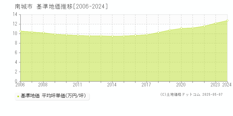 南城市(沖縄県)の基準地価推移グラフ(坪単価)[2006-2024年]