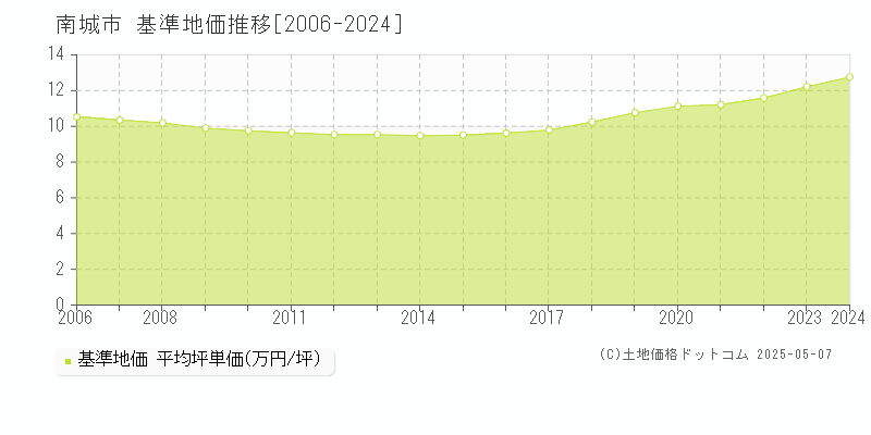 南城市の基準地価推移グラフ 